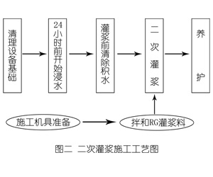 富顺灌浆料施工工艺—文字完整版